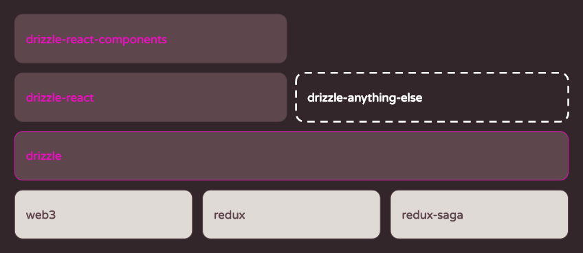 Drizzle Modules